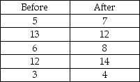 <strong>THE NEXT QUESTIONS ARE BASED ON THE FOLLOWING INFORMATION: A confidence interval for the difference between the means of two normally distributed populations based on the following dependent samples is desired:   What is the width of the interval?</strong> A)4.86 B)2.56 C)3.24 D)6.48 <div style=padding-top: 35px> 