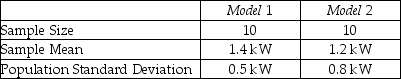 THE NEXT QUESTIONS ARE BASED ON THE FOLLOWING INFORMATION: A restaurant manager was in charge of purchasing new microwaves for his restaurant.The choices were narrowed to two available models.Since the two models cost about the same,the manager was interested in determining whether there was a difference in the amount of power consumed when operated at high voltages.Based on two independent random samples,the following summary information was computed:    -Find a 95% confidence interval for the difference in the amount of power consumed at high voltages by the two models. A) 0.2 ± 0.49 B) 0.2 ± 0.58 C) 0.2 ± 0.64 D) 0.2 ± 1.28 