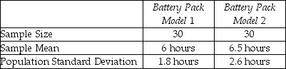 THE NEXT QUESTIONS ARE BASED ON THE FOLLOWING INFORMATION: A computer information systems manager was in charge of purchasing new battery packs for laptop computers.The choices were narrowed to two available models.Since the two models cost about the same,the manager was interested in determining whether there was a difference in the average time the battery packs would function before needing to be recharged.Based on two independent random samples,the following summary information was computed:    -Based on the 95% confidence interval,can one conclude that there is a difference in the true average functioning time between the two models of battery packs before recharging? Justify your answer.