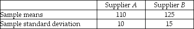 THE NEXT QUESTIONS ARE BASED ON THE FOLLOWING INFORMATION: A manager is considering the purchase of new production equipment to improve the output of the plant.Suppose the equipment from two suppliers is extensively tested in multiple production runs.A total of 20 runs are recorded on Supplier A's equipment and another 15 runs are reported from Supplier B's equipment.The volume produced is recorded for each of the 35 runs.The results are summarized in the table below.    -The value of the test statistic for determining if there is a difference in the population variances for Supplier A and B is equal to: A) 0.44 B) 1.5 C) 2.25 D) 0.67 