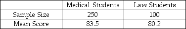THE NEXT QUESTIONS ARE BASED ON THE FOLLOWING INFORMATION: Are medical students more motivated than law students? A randomly selected group of each were administered a survey of attitudes toward Life,which measures motivation for upward mobility.The scores are summarized below.    -Judging from the way the data were collected,which test would likely be most appropriate to employ? A) independent samples Z-test for the difference in means B) matched pairs t-test for mean difference C) pooled-variance t-test for the difference in means D) matched pairs Z-test for mean difference