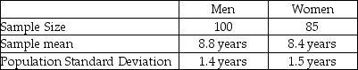 THE NEXT QUESTIONS ARE BASED ON THE FOLLOWING INFORMATION: The sociological department of Kent College conducted an investigation to determine how long it takes for a woman or man to get married after their graduation in Kent Town.Two independent random samples were selected and the following summary information concerning times to completion of medical school were computed:    -Find the p-value associated with the test of hypothesis to determine whether there is a significant difference in time to completion of medical school between women and men and explain how to use it for testing the hypothesis using α = 0.05.