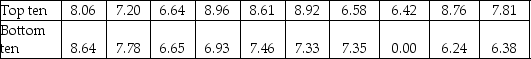 THE NEXT QUESTIONS ARE BASED ON THE FOLLOWING INFORMATION: From the top 1000 companies in valuation,a comparison of the mean dividend yield of the top and bottom ten electric utility companies is desired.Let 1 = top ten,and 2 = bottom ten,electric utility companies respectively.The data shown below are for two independent samples,which are drawn at random from populations that are normally distributed.    -Use Excel or Minitab to conduct a two-sample t-test for data in the table above.