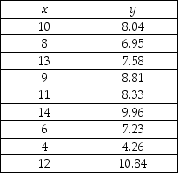 THE NEXT QUESTIONS ARE BASED ON THE FOLLOWING: The below sample data set shows the relationship between two variables.    -What is the value of cov(x,y) ? A) 4.925 B) 8.000 C) 9.667 D) 6.679 