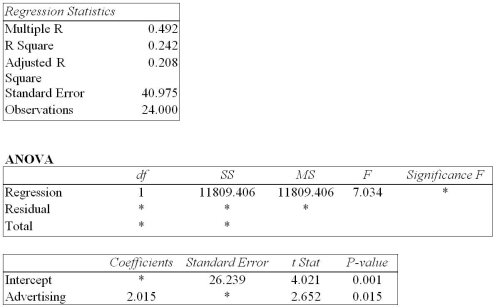 <strong>THE NEXT QUESTIONS ARE BASED ON THE FOLLOWING INFORMATION: A sales manager is interested in determining the relationship between the amount spent on advertising and total sales.The manager collects data for the past 24 months and runs a regression of sales on advertising expenditures.The results are presented below but,unfortunately,some values identified by asterisks are missing. SUMMARY OUTPUT Determine the value of residual sum of squares.</strong> A)10,945.2 B)11,759.9 C)10,130.5 D)36,935.8