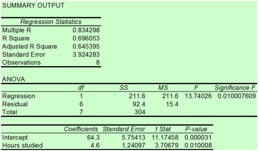 <strong>THE NEXT QUESTIONS ARE BASED ON THE FOLLOWING INFORMATION: A professor of statistics is interested in studying the relationship between the number of hours graduate students spent studying for his comprehensive final exam and the exam score.The results of the regression analysis of hours studied on exam scores are presented below. Determine the slope of the sample regression line.</strong> A)3.71 B)1.24 C)4.60 D)3.92