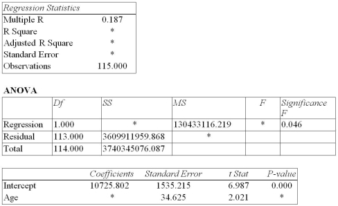 THE NEXT QUESTIONS ARE BASED ON THE FOLLOWING INFORMATION: The results of a regression analysis are listed below but,unfortunately,some values as identified by asterisks are missing. SUMMARY OUTPUT   -Calculate the regression sum of squares.