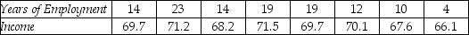 THE NEXT QUESTIONS ARE BASED ON THE FOLLOWING INFORMATION: You are interested in exploring the relationship between the income of professors (measured in thousands of dollars)and the number of years they have been employed by the university.You collect the following data from eight professors.    -Use a computer to run the simple linear regression analysis of income on length of employment.
