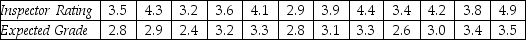 THE NEXT QUESTIONS ARE BASED ON THE FOLLOWING INFORMATION: A college administers for all its courses a student evaluation questionnaire.For a random sample 12 courses the accompanying table shows both the average student ratings of the instructor (on a scale from 1 to 5),and the average expected grades of the students (on a scale from 0 to 4).    -Calculate the sample correlation coefficient between instructor ratings and expected grades.