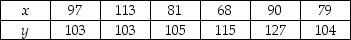 THE NEXT QUESTIONS ARE BASED ON THE FOLLOWING INFORMATION: Consider the following values of variables x and y:    -Construct a scatter diagram of the data points.