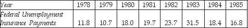 THE NEXT QUESTIONS ARE BASED ON THE FOLLOWING INFORMATION: The data below are for the number of unemployed persons (in millions)and the federal unemployment insurance payments (in billions of dollars)for the years 1978-1985.Some economists state that these two variables are positively related.        -What is the standard error of estimate,and what role does it play in simple linear regression and correlation analysis?