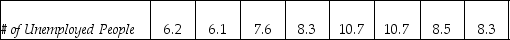THE NEXT QUESTIONS ARE BASED ON THE FOLLOWING INFORMATION: The data below are for the number of unemployed persons (in millions)and the federal unemployment insurance payments (in billions of dollars)for the years 1978-1985.Some economists state that these two variables are positively related.        -What is the standard error of estimate,and what role does it play in simple linear regression and correlation analysis?