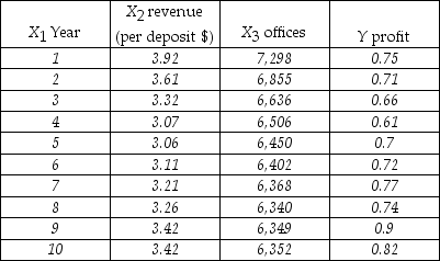 THE NEXT QUESTIONS ARE BASED ON THE FOLLOWING INFORMATION: The data set shown below gives the information to model a regression that predicts the percent profit margin. Y = annual profit margin X<sub>1 </sub>= Year X<sub>2</sub> = net annual revenue per deposit dollar X<sub>3</sub> = number of savings and loan offices for that year    -What is the value of b<sub>0</sub>? A) 1.2432 B) 0.2432 C) 0.2003 D) 0.8514 