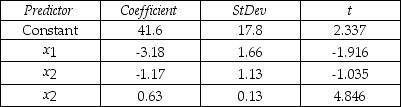 THE NEXT QUESTIONS ARE BASED ON THE FOLLOWING INFORMATION: A professor investigated some of the factors that affect an individual student's final grade in his course.He proposed the multiple regression model Y = β<sub>0</sub> + β<sub>1</sub>X<sub>1</sub> + β<sub>2</sub>X<sub>2</sub> + β<sub>3</sub>X<sub>3</sub> + ε ,where Y is the final mark (out of 100),X<sub>1</sub> is the number of lectures skipped,X<sub>2</sub> is the number of late assignments,and X<sub>3</sub> is the mid-term test mark (out of 100).The professor recorded the data for 50 randomly selected students.The computer output is shown below. The regression equation is    = 41.6 - 3.18x<sub>1</sub> - 1.17x<sub>2</sub> + 0.63x<sub>3</sub>.     S = 13.74 R-Sq = 30.0% ANALYSIS OF VARIANCE    -Does the data provide enough evidence to conclude that,at the 5% significance level,the final mark and the number of late assignments are negatively linearly related?