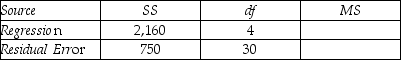 THE NEXT QUESTIONS ARE BASED ON THE FOLLOWING INFORMATION: A regression analysis has produced the following partial analysis of variance table: Analysis of Variance    -Compute the proportion of the total sample variability that is explained by the regression.