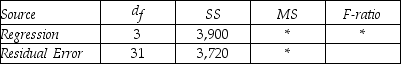 THE NEXT QUESTIONS ARE BASED ON THE FOLLOWING INFORMATION: Consider the following regression model: Y = β<sub>0</sub> + β<sub>1</sub>X<sub>1</sub> + β<sub>2</sub>X<sub>2</sub> + β<sub>3</sub>X<sub>3</sub> + ε.Suppose that you have estimated the coefficients for the model,and obtained the partial ANOVA table shown below. Analysis of Variance    -Complete the missing values identified by asterisks in the table.