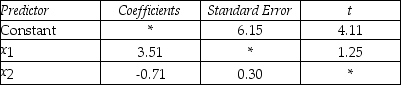 THE NEXT QUESTIONS ARE BASED ON THE FOLLOWING INFORMATION: The computer output for the multiple regression model,y = β<sub>0</sub> + β<sub>1</sub>X<sub>1</sub> + β<sub>2</sub>X<sub>2</sub> + ε is shown below.However,because of a printer malfunction some of the results are not shown.These are identified by asterisks.     S = * R-Sq = * ANALYSIS OF VARIANCE    -Calculate the standard error for the coefficient,b<sub>1</sub>.
