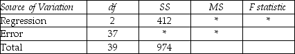 THE NEXT QUESTIONS ARE BASED ON THE FOLLOWING INFORMATION: The computer output for the multiple regression model,y = β<sub>0</sub> + β<sub>1</sub>X<sub>1</sub> + β<sub>2</sub>X<sub>2</sub> + ε is shown below.However,because of a printer malfunction some of the results are not shown.These are identified by asterisks.     S = * R-Sq = * ANALYSIS OF VARIANCE    -Calculate the standard error for the coefficient,b<sub>1</sub>.