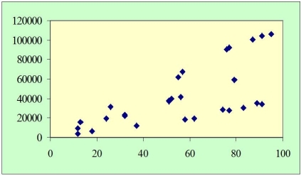 Suppose the following scatter plot shows the relationship between X and Y.How might you model Y?   A) with dummy variables B) with the log normal specification C) with dummy variables and interactive terms D) with a correction for heteroscedasticity