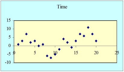 Consider the following plot of residuals from a regression.This pattern suggests which of the following problems?   A) autocorrelation B) specification bias C) multicollinearity D) heteroscedasticity