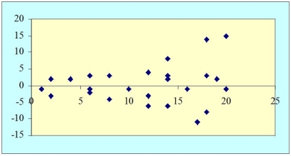 What does the following plot of residuals from a regression analysis suggest?   A) heteroscedasticity B) specification bias C) multicollinearity D) autocorrelation