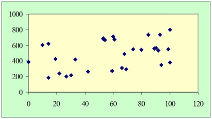 Suppose the following scatter plot shows the relationship between X and Y.How might you model Y?   A) with a correction for heteroscedasticity B) with the log normal specification C) with dummy variables and interactive terms D) with dummy variables