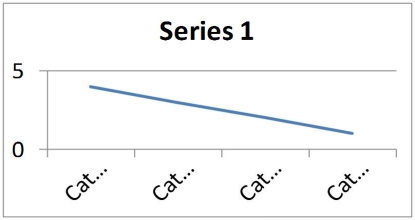 What does the following plot of residuals from a regression analysis suggest?   A) autocorrelation B) multicollinearity C) heteroscedasticity D) specification bias
