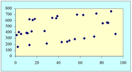 Suppose a scatter plot of your data between X and Y looks as shown below.How might you model Y?  