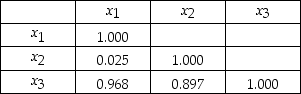 Three predictor variables are being considered for use in a linear regression model.Given the correlation matrix below,does it appear that multicollinearity could be a problem?   