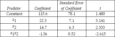 THE NEXT QUESTIONS ARE BASED ON THE FOLLOWING INFORMATION: An economist is in the process of developing a model to predict the price of gold.She believes that the two most important variables are the price of a barrel of oil (x<sub>1</sub>)and the interest rate (x<sub>2</sub>).She proposes the model y = β<sub>0</sub> + β<sub>1</sub>x<sub>1</sub> + β<sub>2</sub>x<sub>2</sub> + β<sub>3</sub>x<sub>1</sub>x<sub>3</sub> + ε.A random sample of 20 daily observations was taken.The computer output is shown below. THE REGRESSION EQUATION IS y = 115.6 + 22.3x<sub>1</sub> + 14.7x<sub>2</sub> - 1.36x<sub>1</sub>x<sub>2</sub>     S = 20.9 R-Sq = 55.4% ANALYSIS OF VARIANCE    -Is there sufficient evidence at the 1% significance level to conclude that the interaction term should be retained?