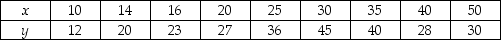 THE NEXT QUESTIONS ARE BASED ON THE FOLLOWING INFORMATION: Consider the following data for two variables,x and y.The independent variable x represents the amount of training time (in hours)for a salesperson starting a new car dealership to adjust fully,and the dependent variable y represents the weekly sales (in $1000s).    -Estimate the value of y when x = 45 using the estimated linear regression equation of the form    .