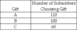 THE NEXT QUESTIONS ARE BASED ON THE FOLLOWING INFORMATION: Three choices of free gifts are offered to 270 persons who subscribed to a new magazine.The number of subscribers choosing each gift is shown in the table below.Assume the null hypothesis that the gifts are equally attractive to the subscribers.Use a 0.01 significance level.    -State the decision rule.