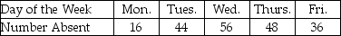 THE NEXT QUESTIONS ARE BASED ON THE FOLLOWING INFORMATION: Consider a multinomial experiment involving n = 200 employees of a large corporation.The personnel department recorded the number of employees who were absent during the weekdays. The null hypothesis to be tested is H<sub>0</sub> : P<sub>1</sub> = 0.10,P<sub>2</sub> = 0.25,P<sub>3</sub> = 0.30,P<sub>4</sub> = 0.20,P<sub>5</sub> = 0.15 -Test the hypothesis at the 5% level of significance with the following frequencies:   