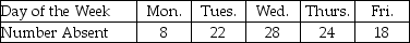 THE NEXT QUESTIONS ARE BASED ON THE FOLLOWING INFORMATION: Consider a multinomial experiment involving n = 200 employees of a large corporation.The personnel department recorded the number of employees who were absent during the weekdays. The null hypothesis to be tested is H<sub>0</sub> : P<sub>1</sub> = 0.10,P<sub>2</sub> = 0.25,P<sub>3</sub> = 0.30,P<sub>4</sub> = 0.20,P<sub>5</sub> = 0.15 -Test the hypothesis at the 5% level of significance with the following frequencies:   