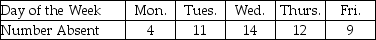 THE NEXT QUESTIONS ARE BASED ON THE FOLLOWING INFORMATION: Consider a multinomial experiment involving n = 200 employees of a large corporation.The personnel department recorded the number of employees who were absent during the weekdays. The null hypothesis to be tested is H<sub>0</sub> : P<sub>1</sub> = 0.10,P<sub>2</sub> = 0.25,P<sub>3</sub> = 0.30,P<sub>4</sub> = 0.20,P<sub>5</sub> = 0.15 -Test the hypothesis at the 5% level of significance with the following frequencies:   