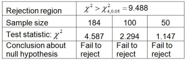 THE NEXT QUESTIONS ARE BASED ON THE FOLLOWING INFORMATION: Consider a multinomial experiment involving n = 200 employees of a large corporation.The personnel department recorded the number of employees who were absent during the weekdays. The null hypothesis to be tested is H<sub>0</sub> : P<sub>1</sub> = 0.10,P<sub>2</sub> = 0.25,P<sub>3</sub> = 0.30,P<sub>4</sub> = 0.20,P<sub>5</sub> = 0.15 -   What is the effect of decreasing the sample size?
