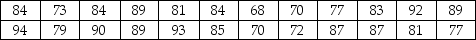 THE NEXT QUESTIONS ARE BASED ON THE FOLLOWING INFORMATION: A business statistics professor indicates that students who receive higher than an 80 on the final exam will receive at least a B- in the course.The scores for a random sample of 24 students are listed below.    -Which nonparametric method is appropriate for analyzing this set of test scores?