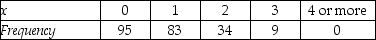 THE NEXT QUESTIONS ARE BASED ON THE FOLLOWING INFORMATION: A business statistics professor indicates that students who receive higher than an 80 on the final exam will receive at least a B- in the course.The scores for a random sample of 24 students are listed below.    -Data were collected from a random sample of 221 observations and is summarized in the table below.Does the following data appear to follow the Poisson distribution with mean of 0.80?   