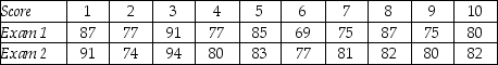 THE NEXT QUESTIONS ARE BASED ON THE FOLLOWING INFORMATION: The following table provides the test scores for the first two exams in a statistics course. Student    -Data were collected regarding the amount of time 200 people in management spend  MBWA  - managing by walking around - per week.The managers were classified as lower-level,mid-level,or upper-level managers.The following table presents the data. Management Level     Can you reject at the 5% level of significance the null hypothesis that there is no association between the level of management and the amount of time MBWA?