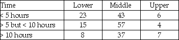 THE NEXT QUESTIONS ARE BASED ON THE FOLLOWING INFORMATION: The following table provides the test scores for the first two exams in a statistics course. Student    -Data were collected regarding the amount of time 200 people in management spend  MBWA  - managing by walking around - per week.The managers were classified as lower-level,mid-level,or upper-level managers.The following table presents the data. Management Level     Can you reject at the 5% level of significance the null hypothesis that there is no association between the level of management and the amount of time MBWA?