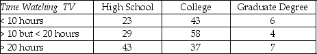 THE NEXT QUESTIONS ARE BASED ON THE FOLLOWING INFORMATION: A random sample of 12 working men was asked how many hours of housework they performed each week.Their responses were:     A random sample of 10 working women was asked the same question.Their responses are listed below.    -In a recent survey,250 respondents were asked how many hours of television they watched each week.In addition,data were collected on the highest level of education attained by the individual.The data are summarized in the table below. Education Level     Can you reject the null hypothesis that there is no association between the level of education and television habits?
