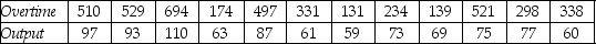 THE NEXT QUESTIONS ARE BASED ON THE FOLLOWING INFORMATION: A production manager was interested in the relationship between the amount of overtime incurred over a week and the total level of output for the week.The manager collected data over a 12-week period.The data are presented below:    -The introduction of the blue M&M has not been received very well.Suppose the brand manager for M&M wants to drop a color and is trying to decide which color to drop.The manager asks a group of 120 life-long consumers of M&Ms which is their least favorite color.He tabulates his results as follows:     Can you reject the null hypothesis that the consumers have no consensus on their least favorite color?