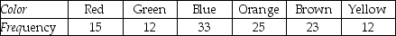 THE NEXT QUESTIONS ARE BASED ON THE FOLLOWING INFORMATION: A production manager was interested in the relationship between the amount of overtime incurred over a week and the total level of output for the week.The manager collected data over a 12-week period.The data are presented below:    -The introduction of the blue M&M has not been received very well.Suppose the brand manager for M&M wants to drop a color and is trying to decide which color to drop.The manager asks a group of 120 life-long consumers of M&Ms which is their least favorite color.He tabulates his results as follows:     Can you reject the null hypothesis that the consumers have no consensus on their least favorite color?