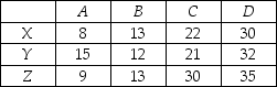 THE NEXT QUESTIONS ARE BASED ON THE FOLLOWING INFORMATION: An airline is considering changing the color scheme of its planes' interiors.A focus group of 220 people was asked which color scheme they preferred.Of those who expressed a preference,87 preferred the new color scheme,while 121 preferred the old. -Consider the following contingency table.Is there sufficient evidence to reject the null hypothesis of no association between the two variables?   
