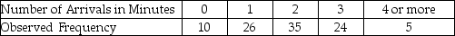 THE NEXT QUESTIONS ARE BASED ON THE FOLLOWING INFORMATION: A random sample of 16 male students and an independent random sample of 16 female students were asked to write essays at the conclusion of a writing course.These essays were then ranked from 1(best)to 30(worst)by a professor.The following rankings resulted.    -In a period of 50 minutes there were a total of 90 arrivals at a highway toll booth.The accompanying table shows the frequency of arrivals per minute over this period.Test at the 5% level the null hypothesis that the population distribution is Poisson.   