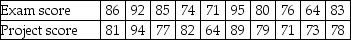 THE NEXT QUESTIONS ARE BASED ON THE FOLLOWING INFORMATION: Students in a statistics course were given a written examination as well as a project to complete as part of their final grade.For a random sample of 10 students,the scores on both the exam and the project are given below.    -Calculate the spearman rank correlation coefficient using statistical software.