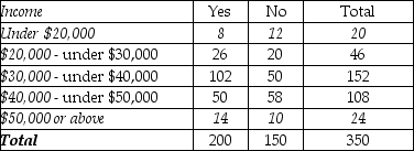 THE NEXT QUESTIONS ARE BASED ON THE FOLLOWING INFORMATION: A large city is in the process of voting on a bond issue to build a covered sports arena.A local political analyst wishes to determine if the level of income will impact on the decision of the voters.He takes a sample of 350 who plan to vote in the upcoming election. Vote on Bond Issue    -What is the appropriate table value for a test for independence at the 0.025 significance level?