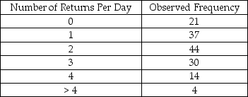 THE NEXT QUESTIONS ARE BASED ON THE FOLLOWING INFORMATION: A large department store records the number of returns per day in women's dresses for reasons such as wrong size;husband didn't like it,color,etc.The manager of the women's dresses department recalls from her statistics class in college that the Poisson distribution might describe such events.A random sample of 150 days is taken.The number of returns per day in the sample as well as the observed frequencies is shown in the table below:     She tests the hypothesis that returns per day are Poisson distributed with a population mean equal to 1.90.Her significance level is 0.05 -Why would anyone want to do a Goodness-of-Fit-test?
