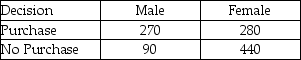 THE NEXT QUESTIONS ARE BASED ON THE FOLLOWING INFORMATION: In testing the hypotheses H<sub>0</sub> : The two population locations are the same H<sub>1</sub> : The two population locations are different,the following statistics were calculated: n = 40,T<sub>+</sub> = 245,and T<sub>-</sub> = 575 with data drawn from a matched pairs experiment. -Suppose that you have collected market survey data for gender and product purchase.Perform a chi-square test to determine if there is a different probability of purchase among men and women.Include in your answer the expected cell values under the null hypothesis. Gender   