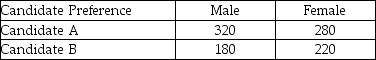 THE NEXT QUESTIONS ARE BASED ON THE FOLLOWING INFORMATION: In testing the hypotheses H<sub>0</sub> : The two population locations are the same H<sub>1</sub> : The two population locations are different,the following statistics were calculated: n = 40,T<sub>+</sub> = 245,and T<sub>-</sub> = 575 with data drawn from a matched pairs experiment. -Following a presidential debate,people were asked how they might vote in the forthcoming election.Is there any association between one's gender and choice of presidential candidate? Gender   